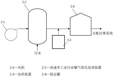 A kind of oilfield polymer flooding whole sewage compounding treatment process