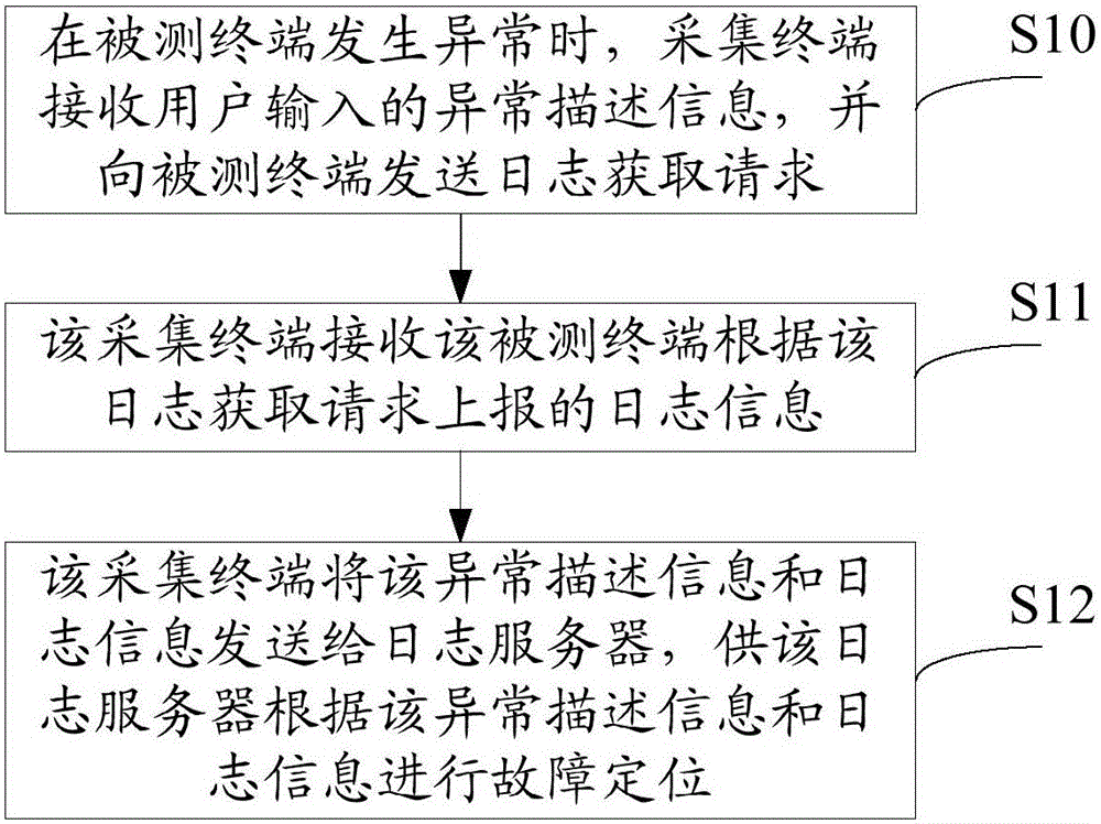 Log collection method and collection terminal