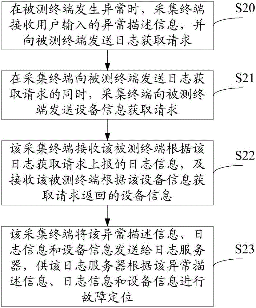 Log collection method and collection terminal