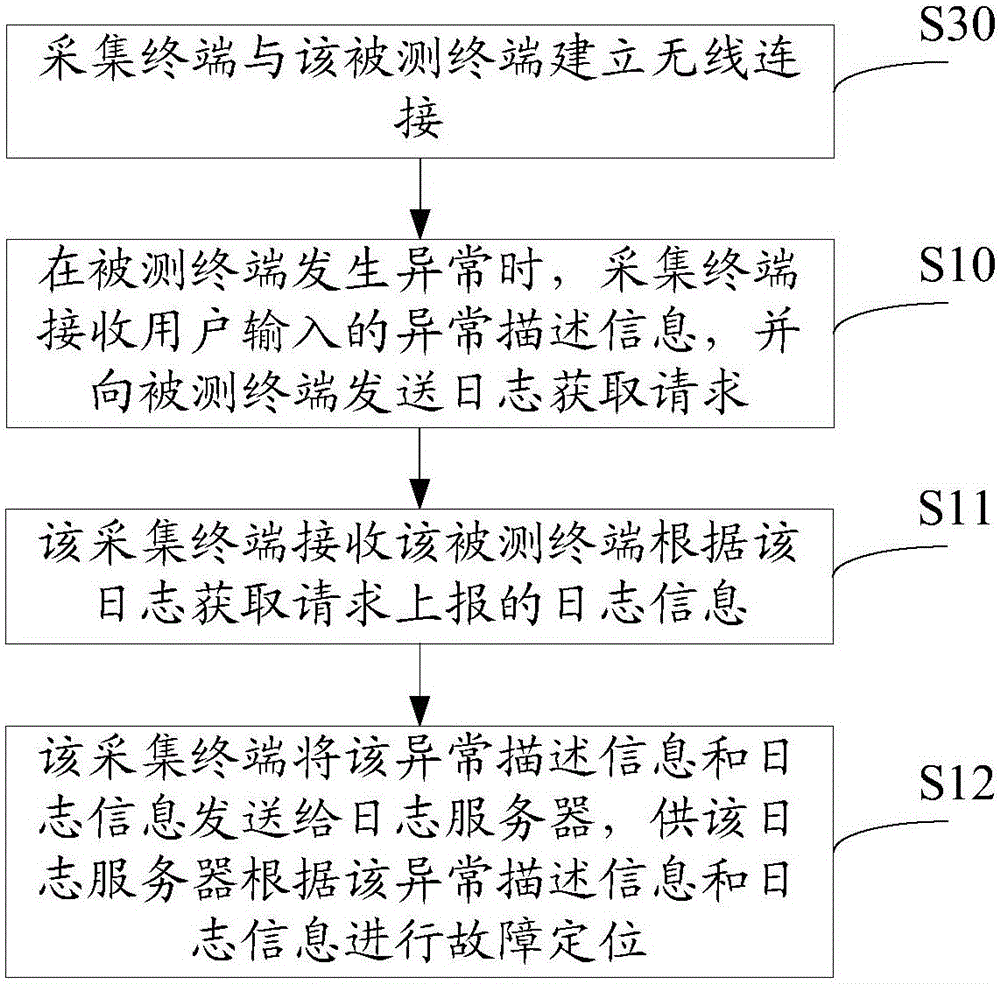 Log collection method and collection terminal