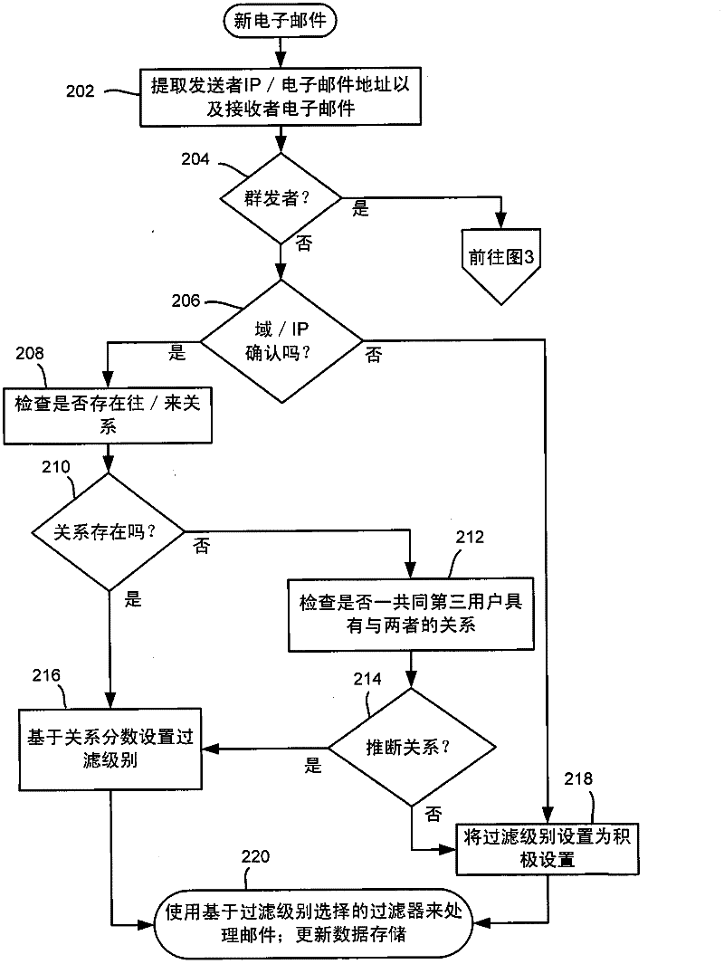 Email filtering using relationship and reputation data