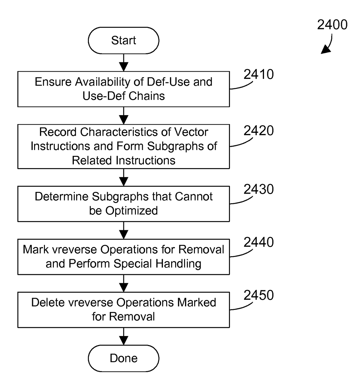 Compiler optimizations for vector instructions