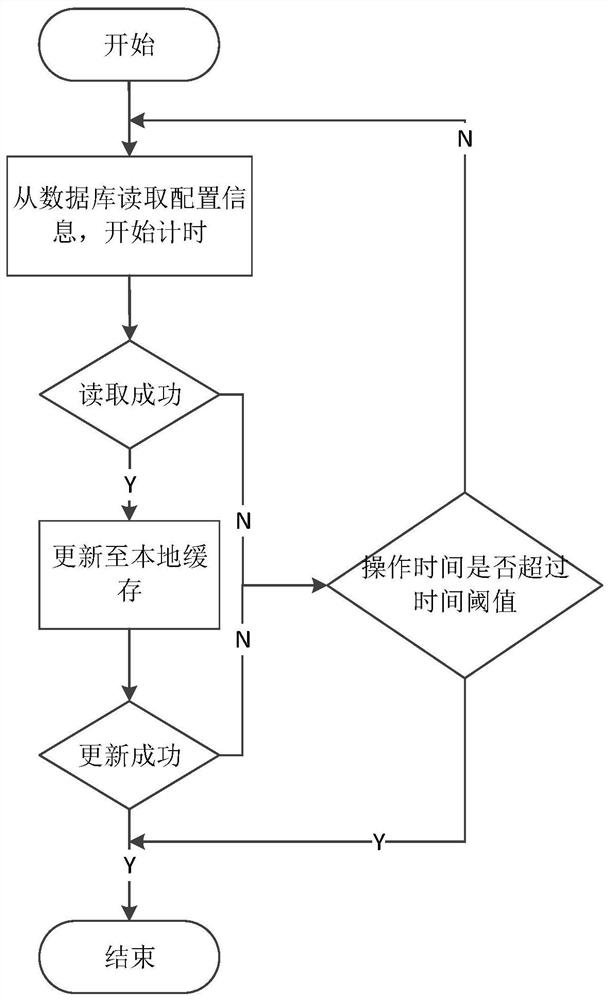 Distributed system node configuration updating method, application node and control node