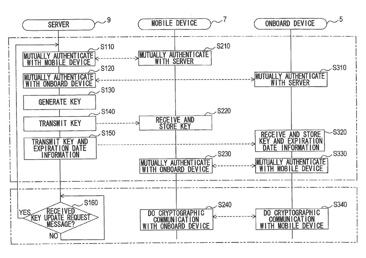 Vehicle communication system, onboard apparatus, and key issuing apparatus