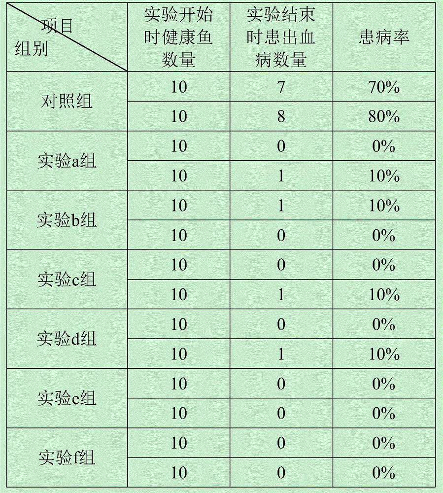 A compound preparation for preventing and treating ayu hemorrhagic disease and a preparing method thereof