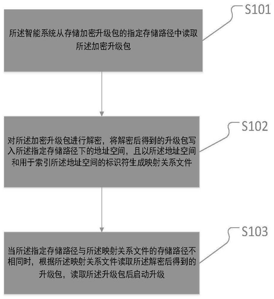 A kind of ota upgrade package upgrade method and equipment