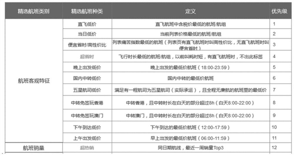 Information providing method, system and device based on airline ticket product search and medium