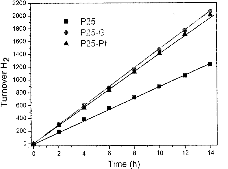 Preparation method of a novel catalyst for hydrogen production by photolysis of water without precious metals