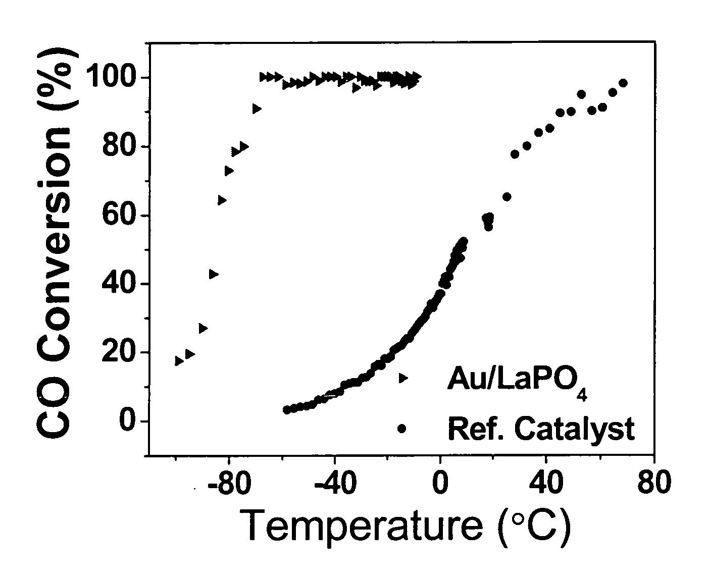 Surface-stabilized gold nanocatalysts