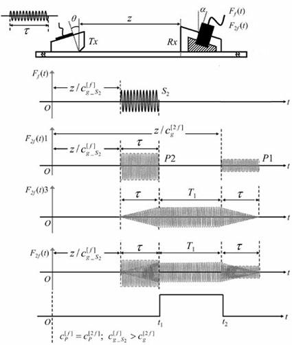 Ultrasonic lamb wave second harmonic time domain signal measuring method based on group-velocity mismatch