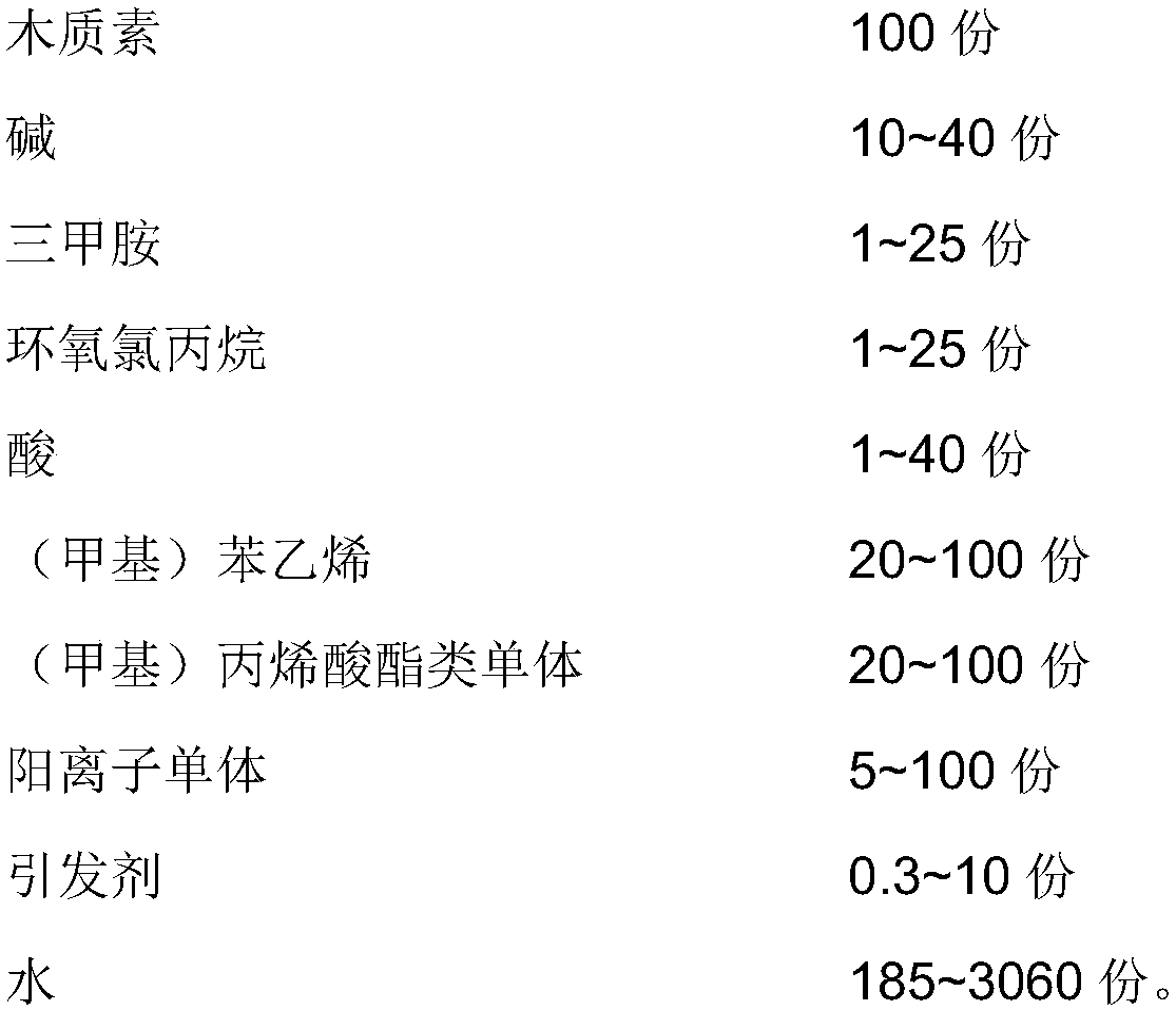 Lignin surface sizing agent and preparation method thereof