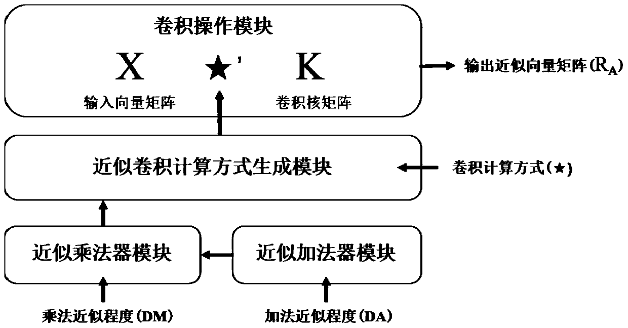 Low-power-consumption convolution operation circuit based on approximate multiplier