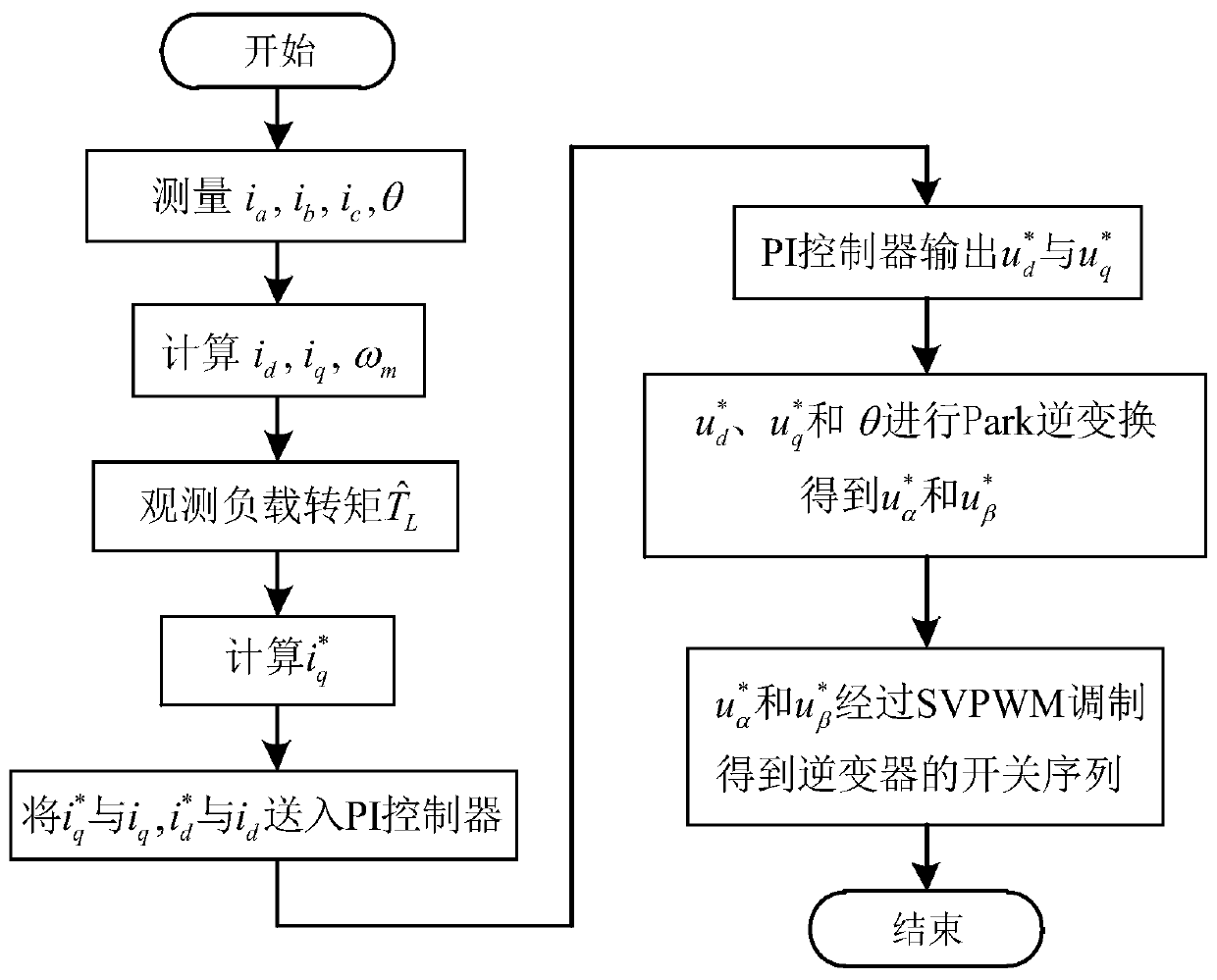 Permanent magnet synchronous motor control method based on sliding mode load torque observer