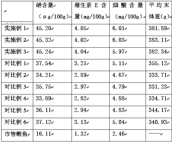 Method for breeding environment-friendly healthy high-nutrient carps