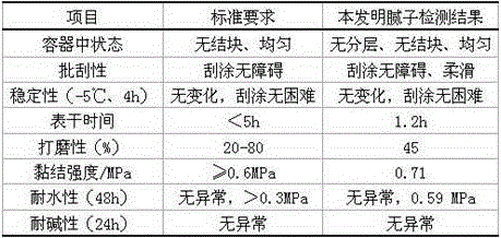 Waterproof putty for internal wall and manufacturing method