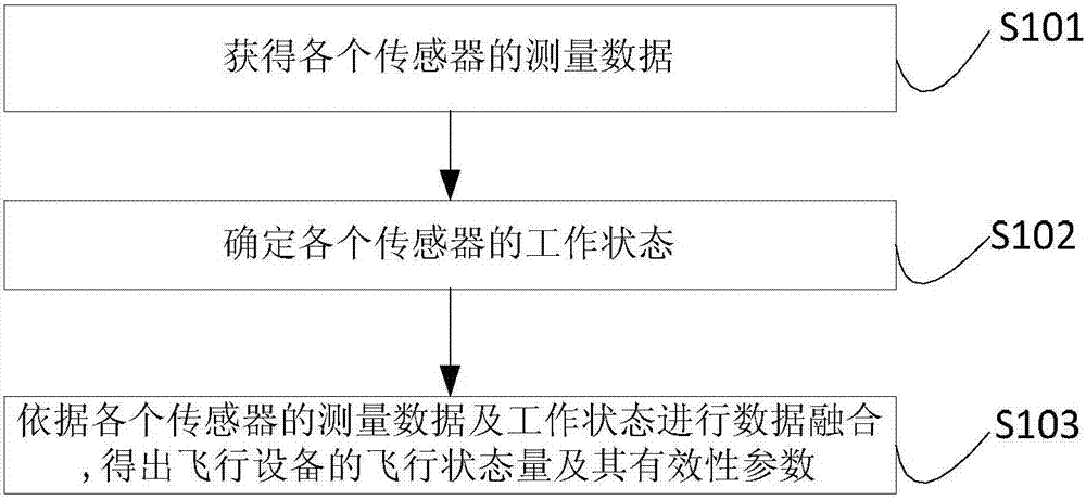 Data fusion and flight mode switching method and device for flight equipment