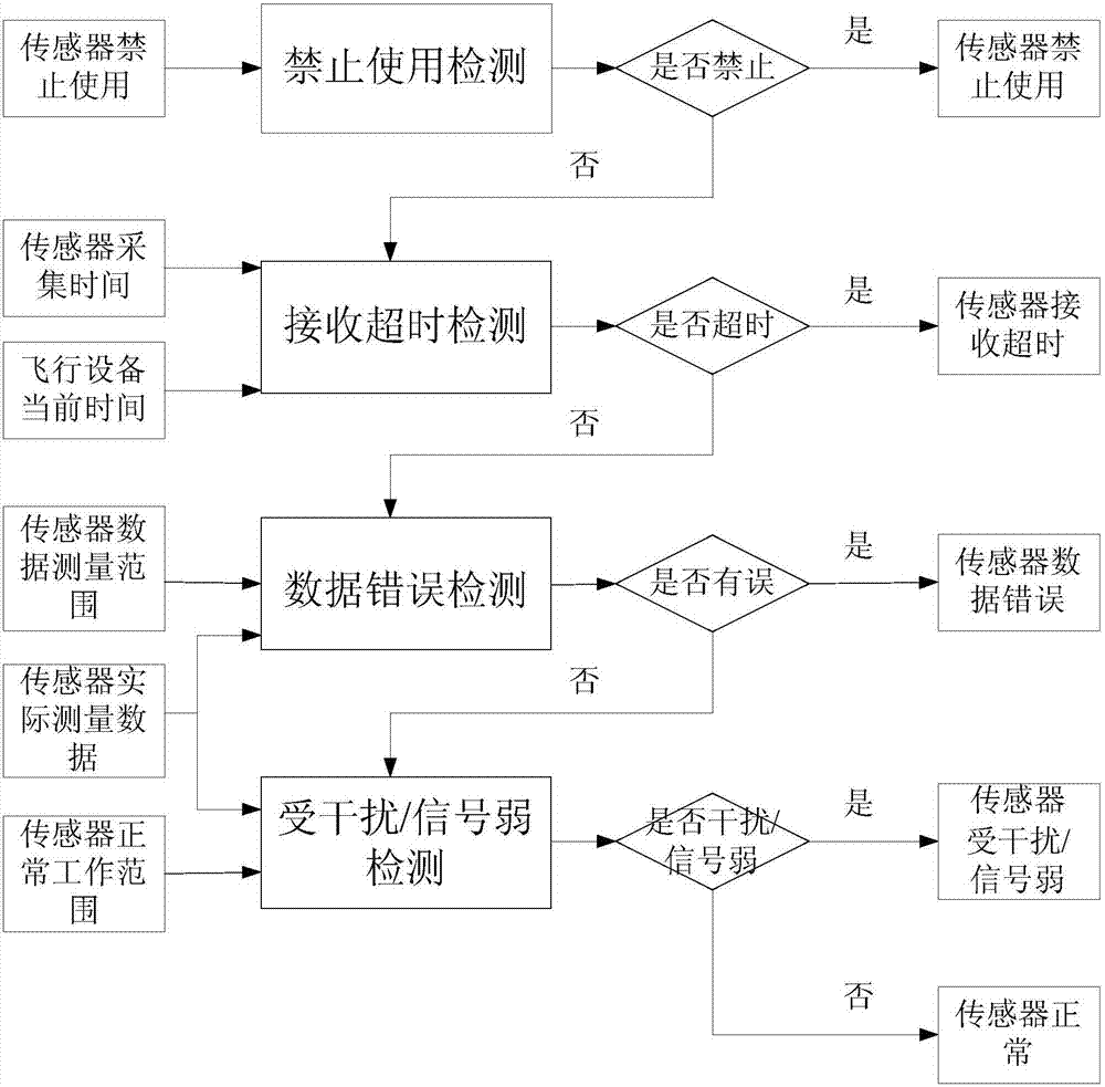 Data fusion and flight mode switching method and device for flight equipment