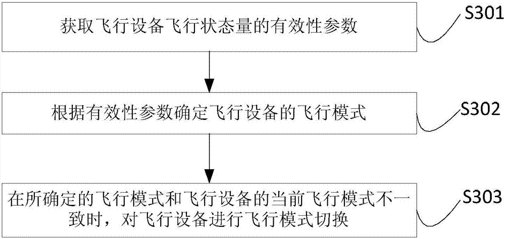 Data fusion and flight mode switching method and device for flight equipment