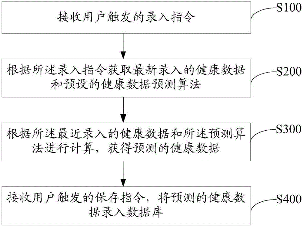 Health data input method and apparatus