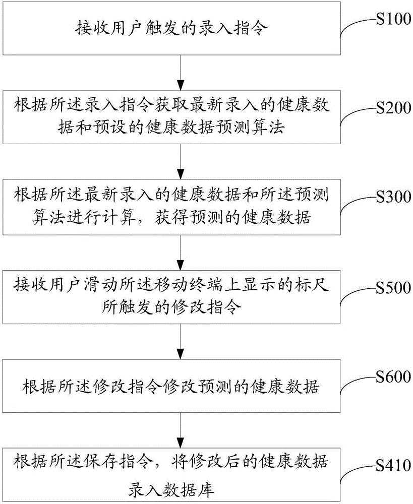 Health data input method and apparatus