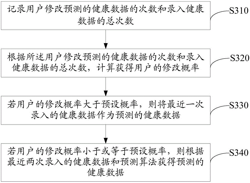 Health data input method and apparatus