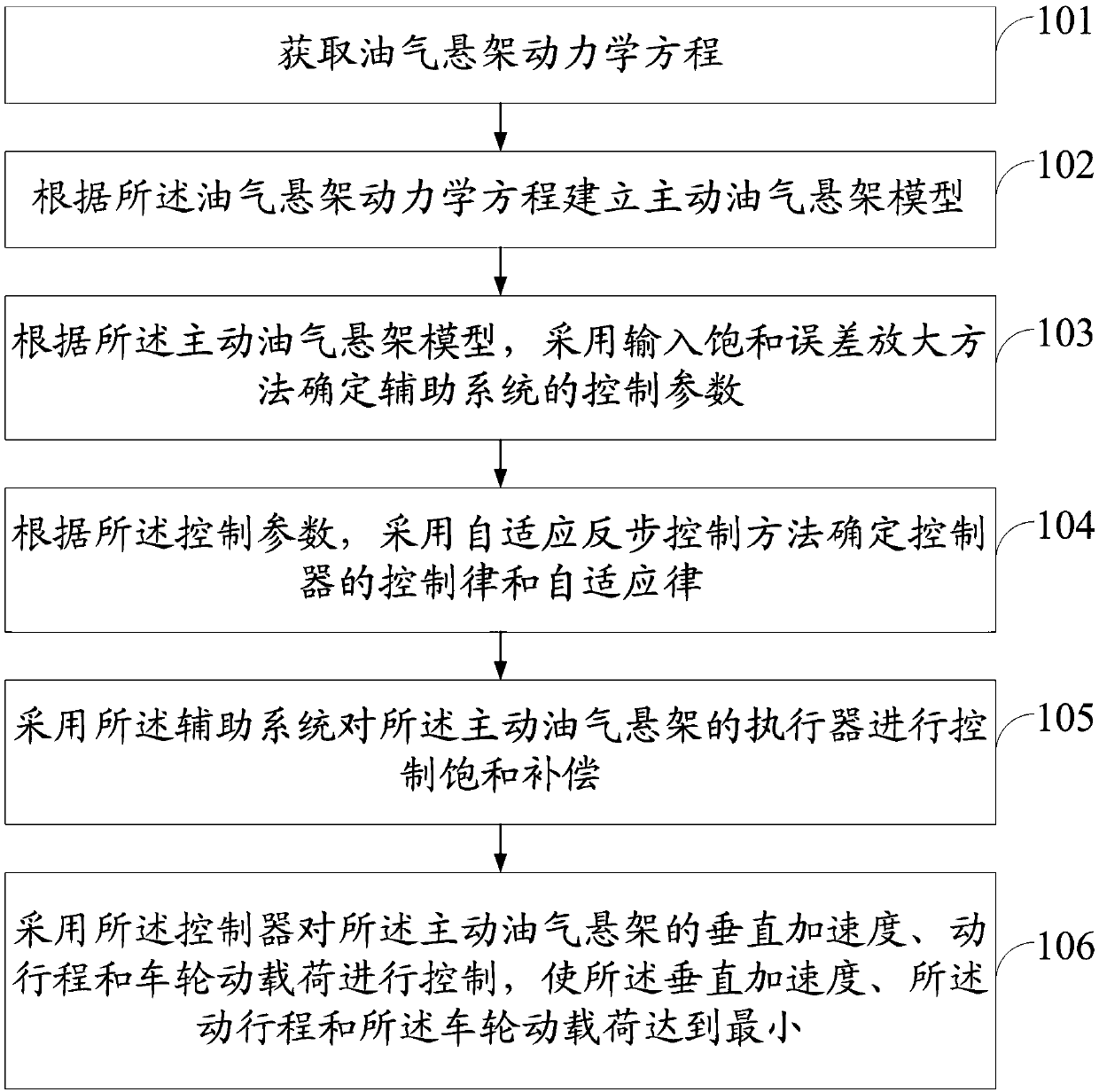 Anti-saturation adaptive control method and a system of a nonlinear active suspension