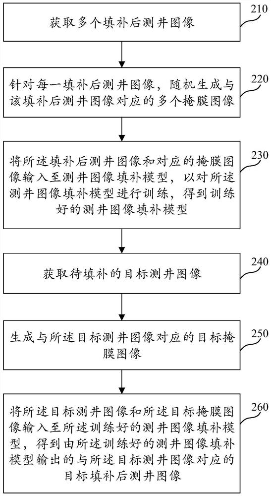 Logging image filling method and device, medium and electronic equipment