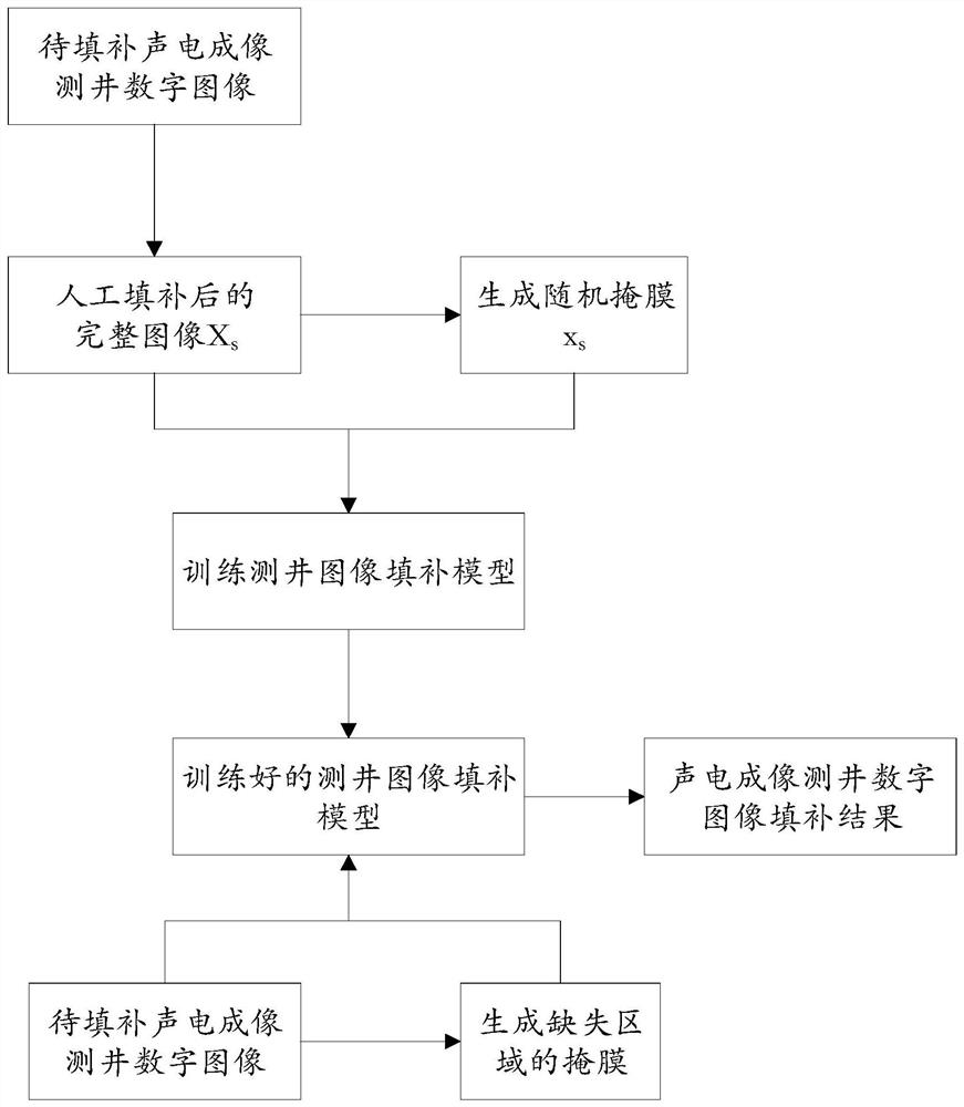 Logging image filling method and device, medium and electronic equipment