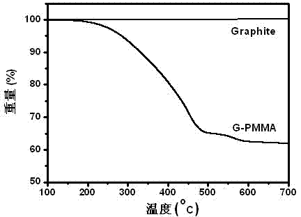 Graphene modified poly-methyl methacrylate composite and preparation method thereof