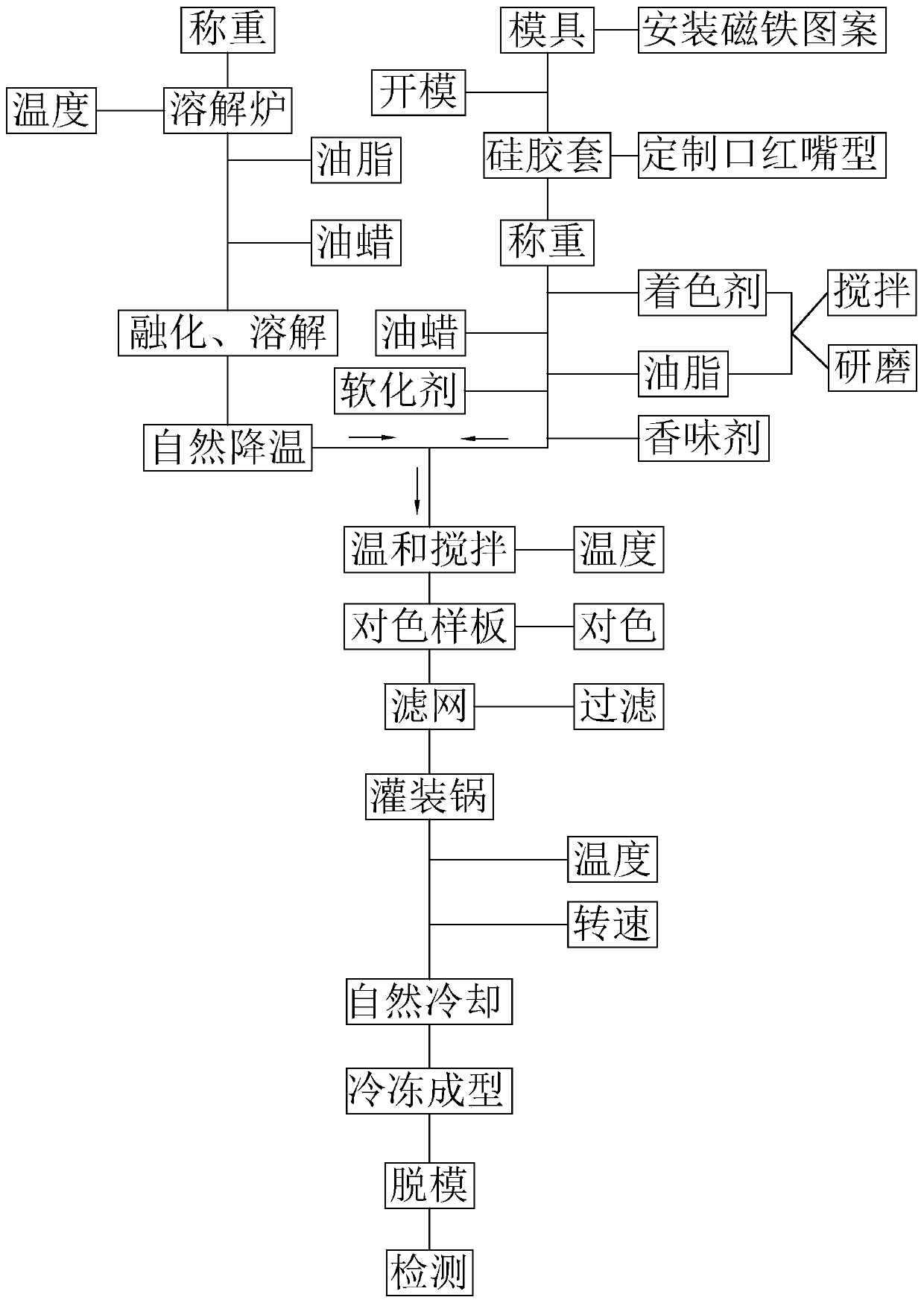 Manufacturing method for magnetic lipstick