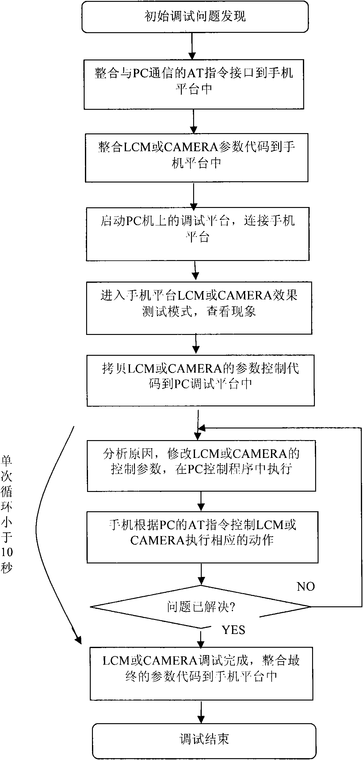 Method for debugging image display unit in mobile phone platform through PC