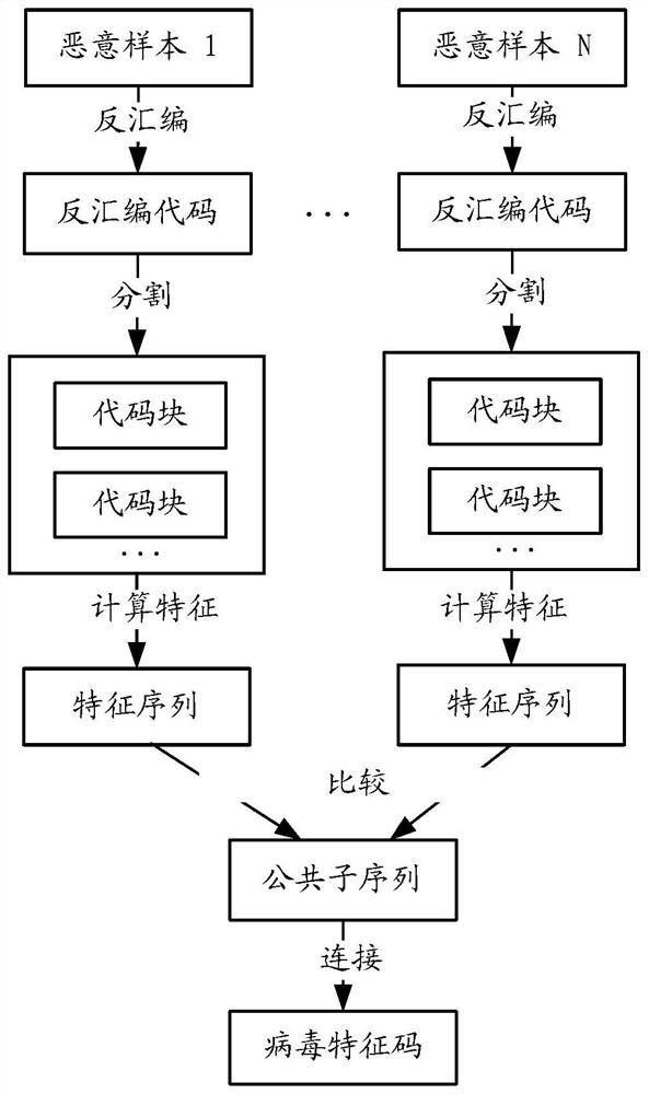 Virus signature processing method and device