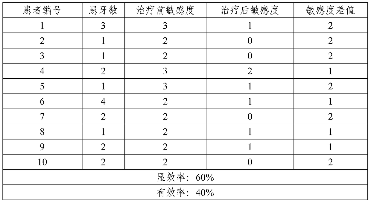 A tooth-fixing and brightening multi-effect oral treatment and its application