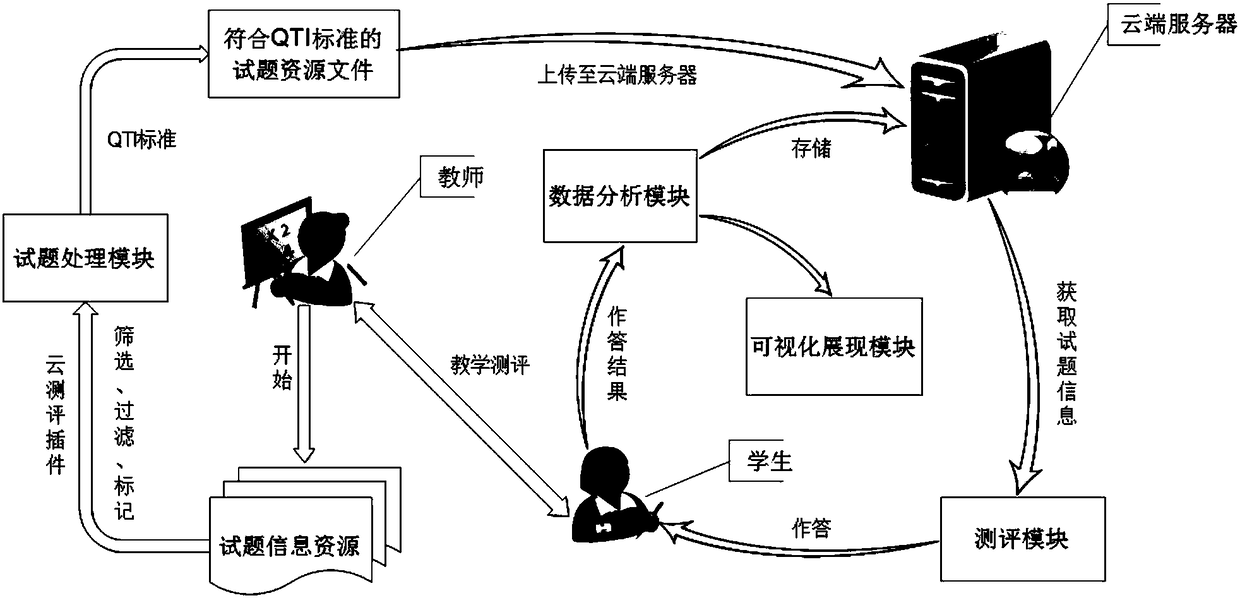 Cloud evaluation system implementation method based on QTI standard