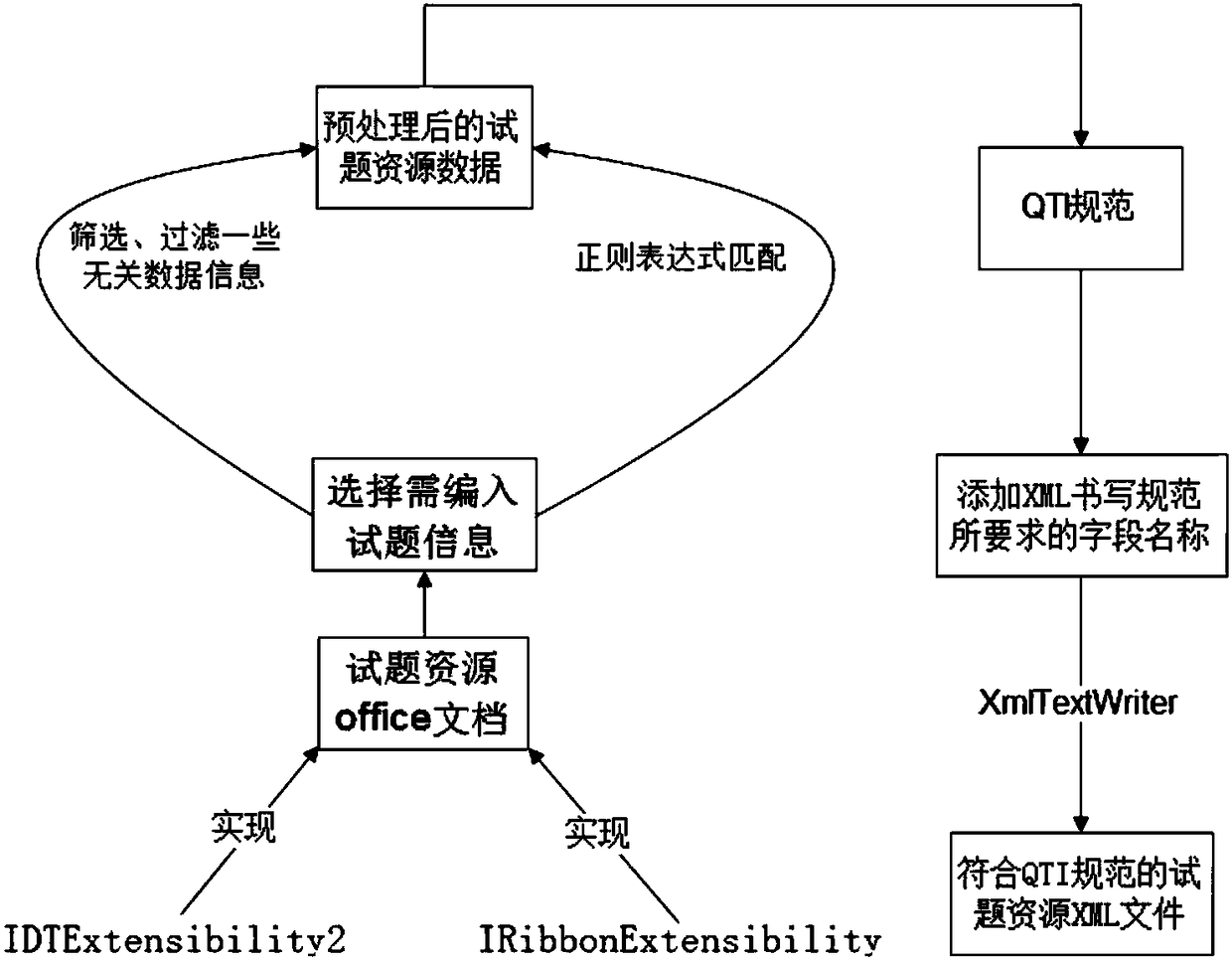 Cloud evaluation system implementation method based on QTI standard