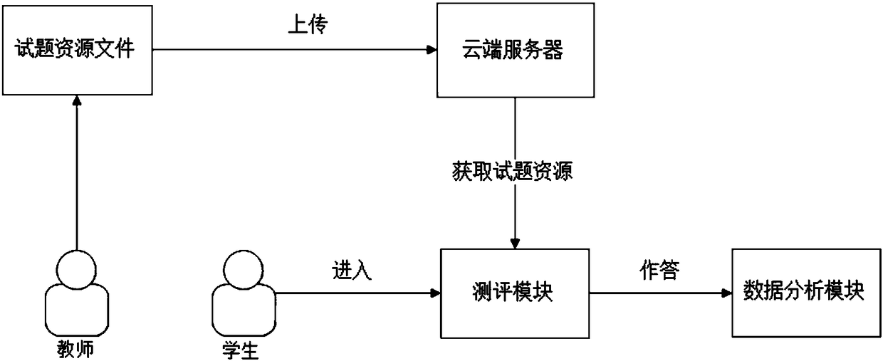 Cloud evaluation system implementation method based on QTI standard