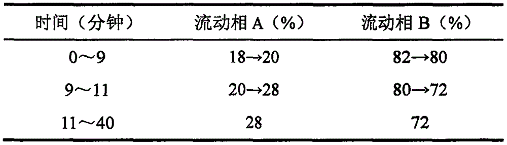 Method for measuring content of five saponin components in red ginseng roots