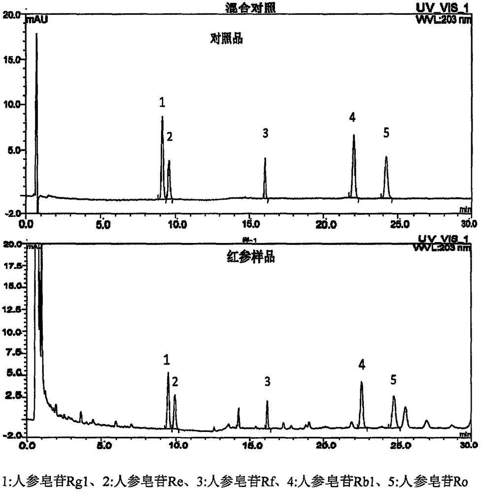 Method for measuring content of five saponin components in red ginseng roots