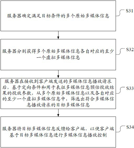 Multimedia information playing control method and device, electronic equipment and storage medium