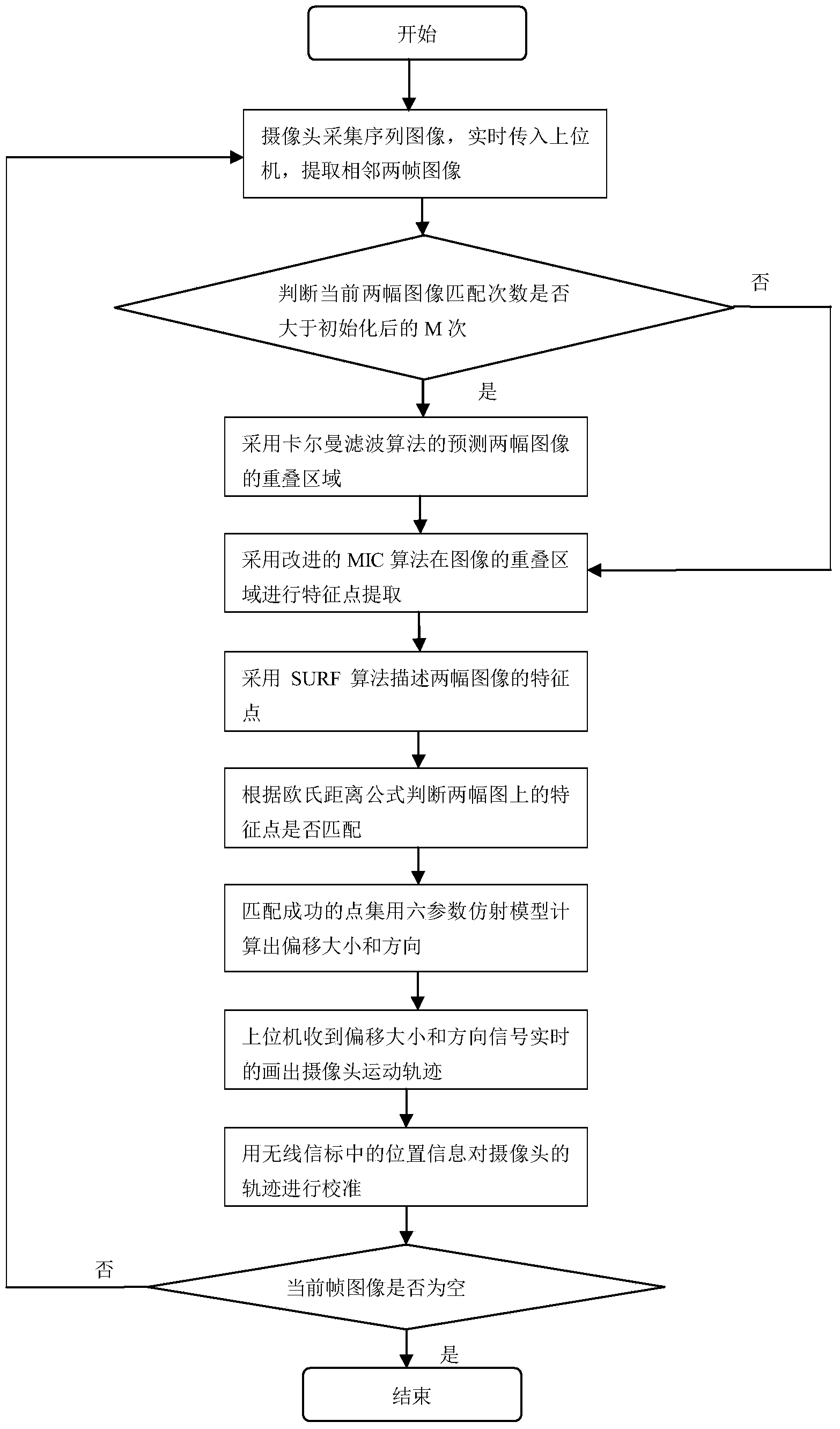 Self-adaptive indoor vision positioning method based on global motion estimation