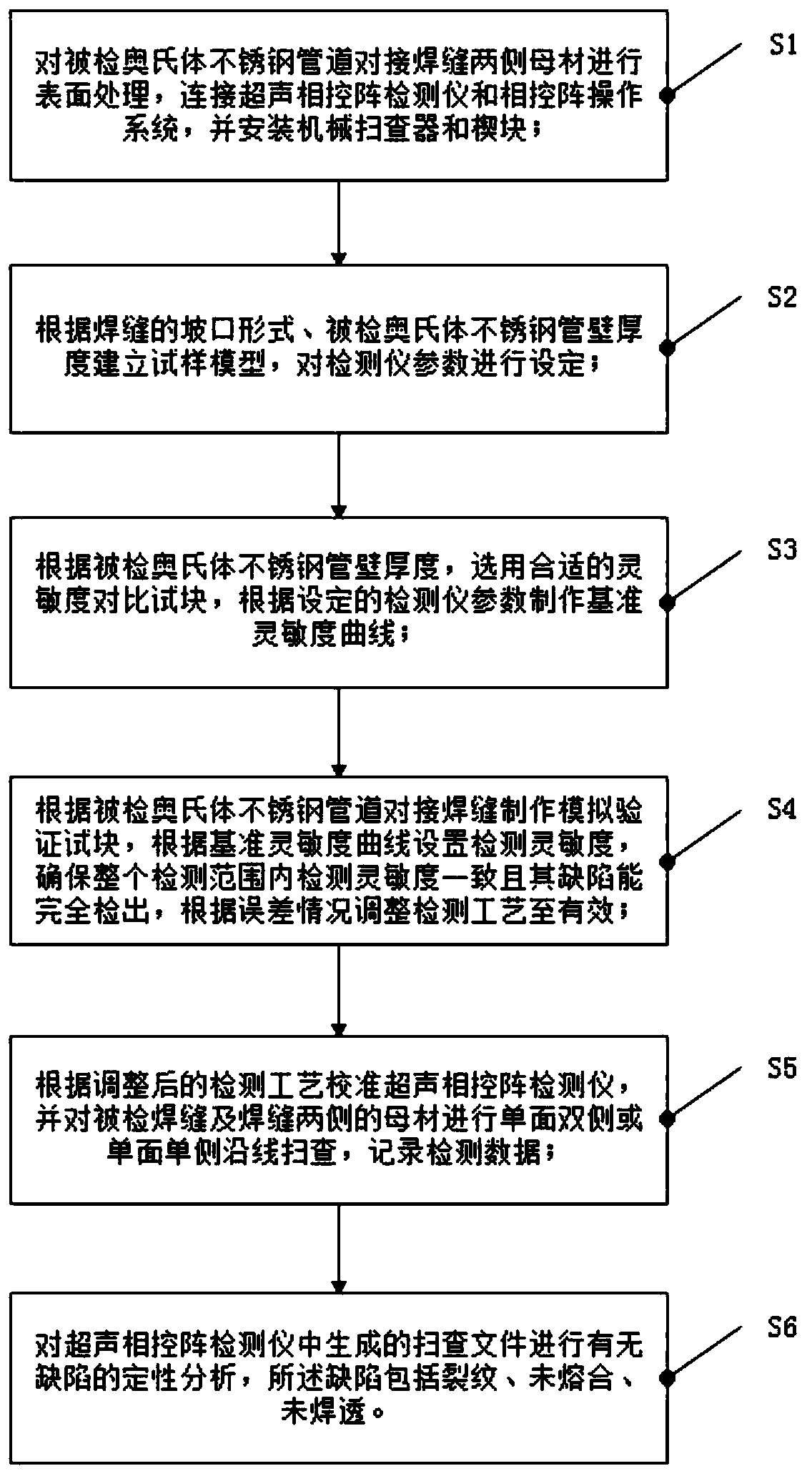 Phased array detection method for austenite stainless steel pipeline butt weld joint