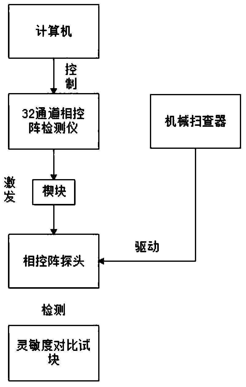 Phased array detection method for austenite stainless steel pipeline butt weld joint