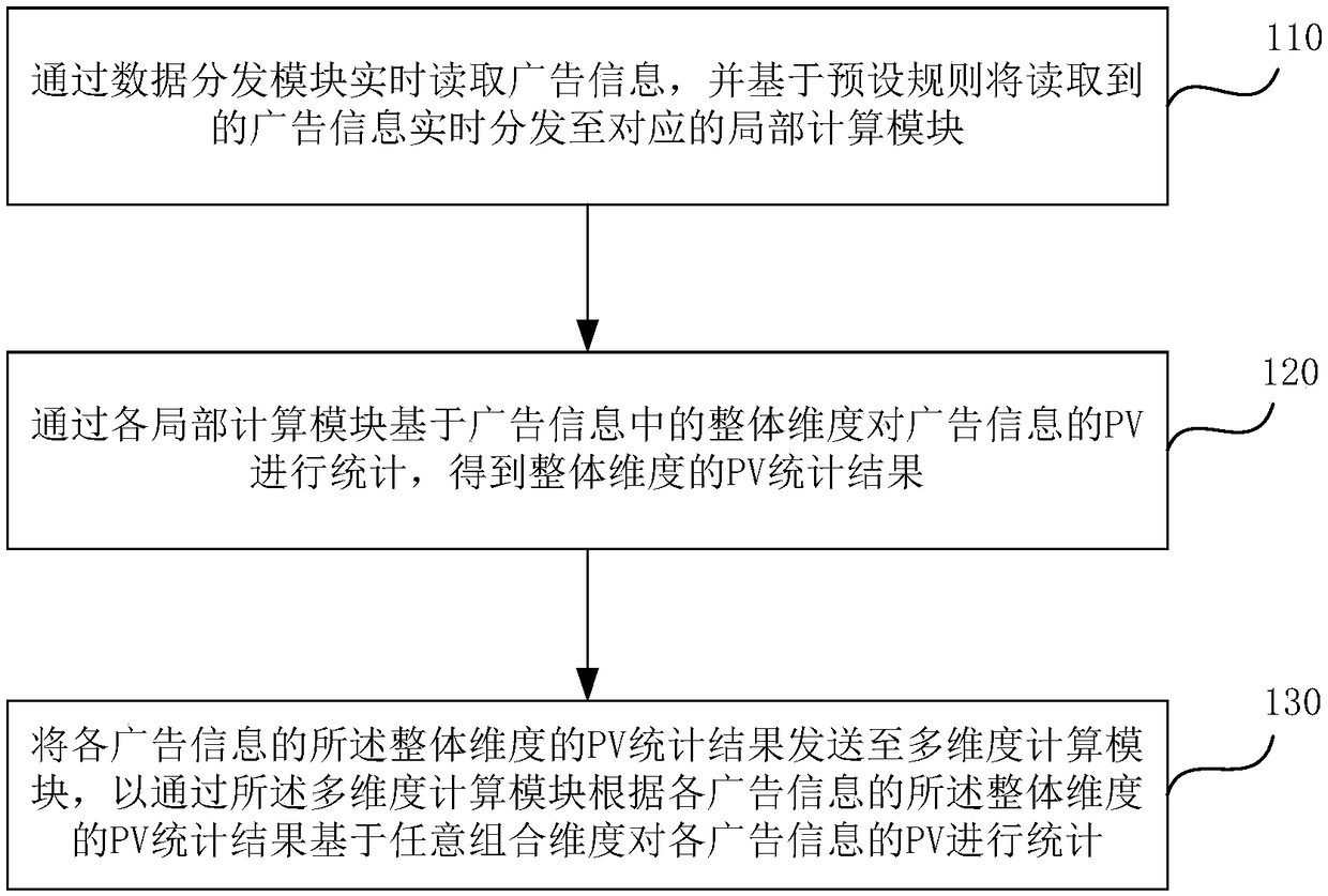 Advertising page viewing amount statistics method and device, electronic device and storage medium