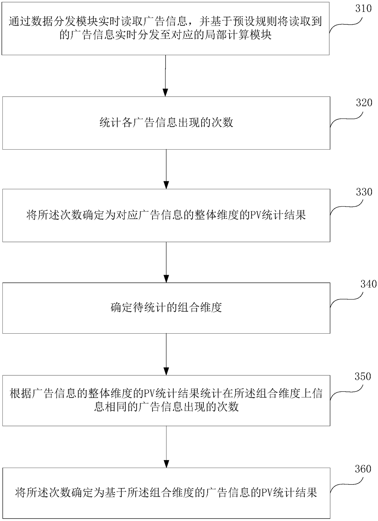 Advertising page viewing amount statistics method and device, electronic device and storage medium