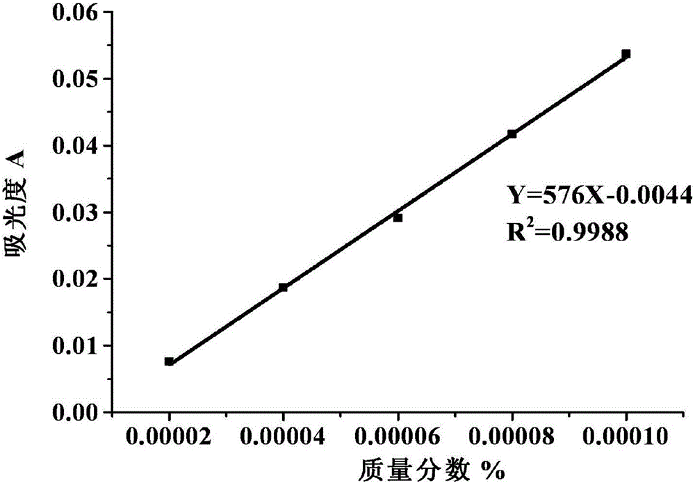 Method using single point adsorption method to measure specific surface area of atmospheric particulates