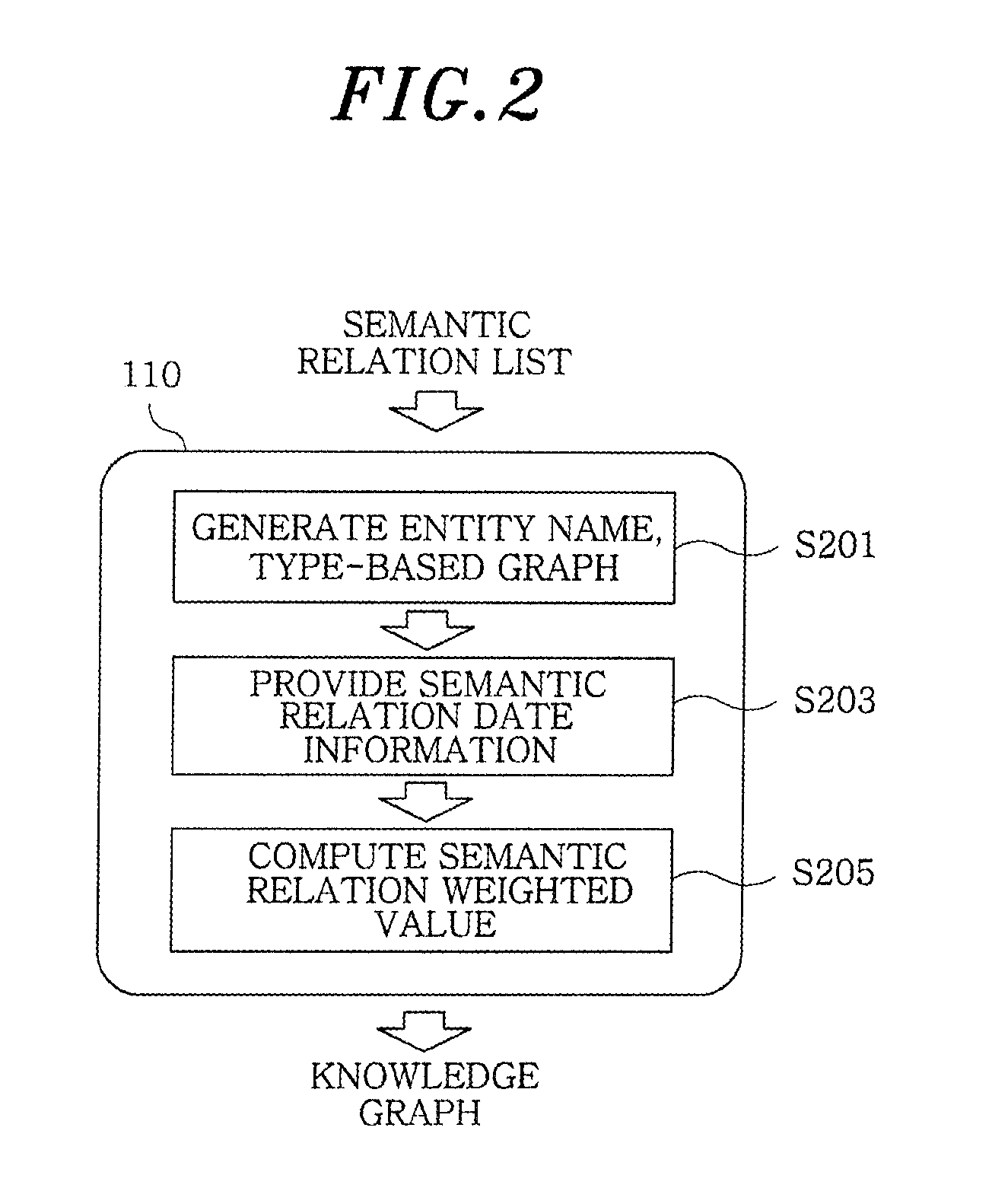 Apparatus and method for knowledge graph stabilization