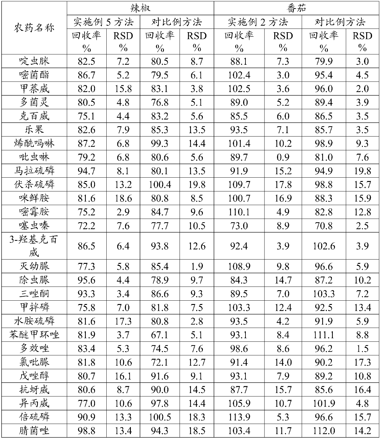 Sample pretreatment method and pesticide residue detection method for fruit and vegetable pesticide residue detection