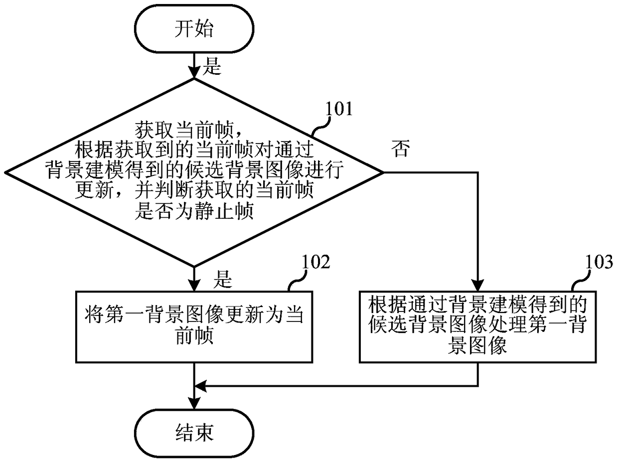 Method and device for updating background image in video coding