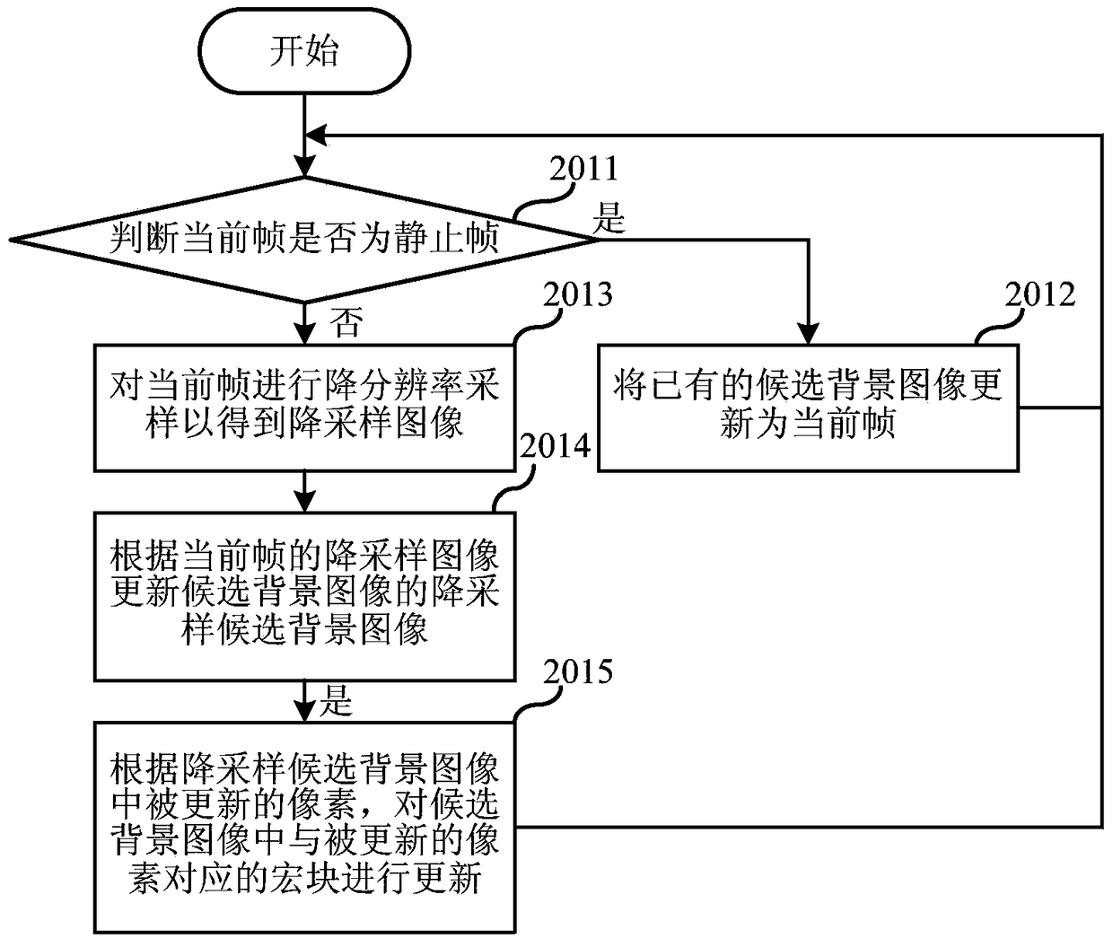 Method and device for updating background image in video coding