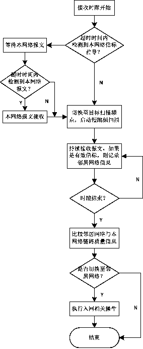 A communication method for electricity consumption information collection system based on the whole network perception mechanism